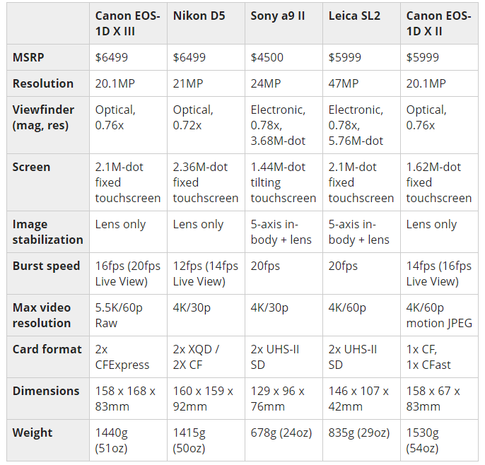 Bảng so sánh giữa Canon EOS-1D X III, Nikon D5, Sony a9 II, Leica SL2, Canon EOS-1D X II